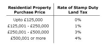 Stamp duty rates as of March 2006 Stamp duty rates as of March 2006